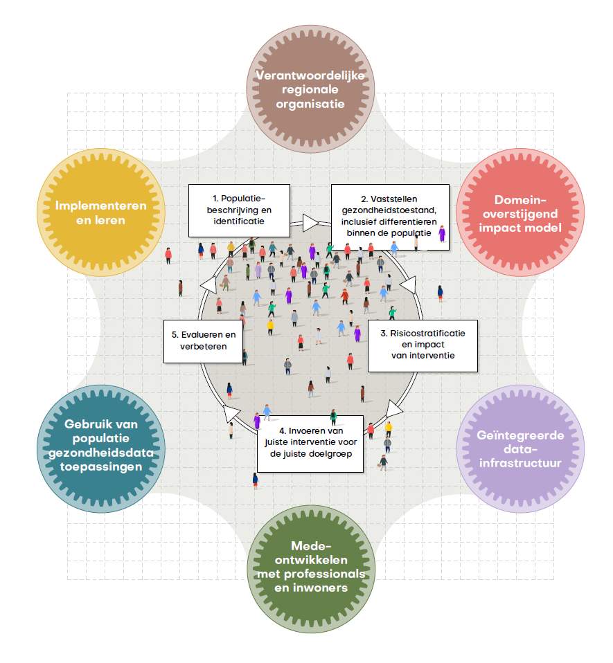 De populatiegerichte gezondheidscyclys