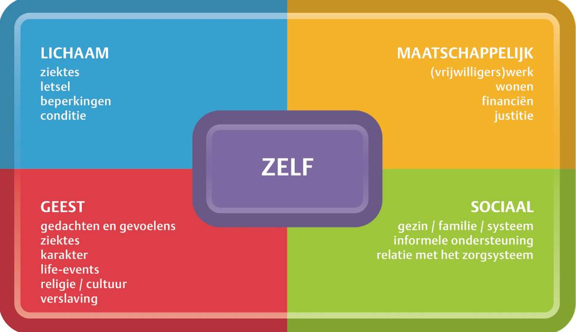 Het 4D-model van Krachtige Basiszorg