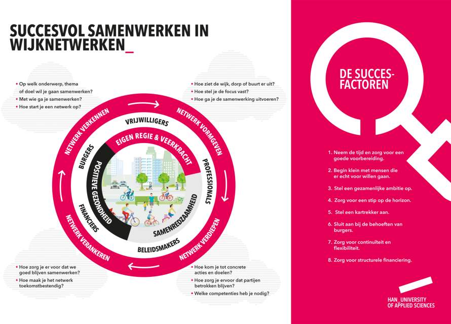 Infographic Succesvol samenwerken in wijknetwerken