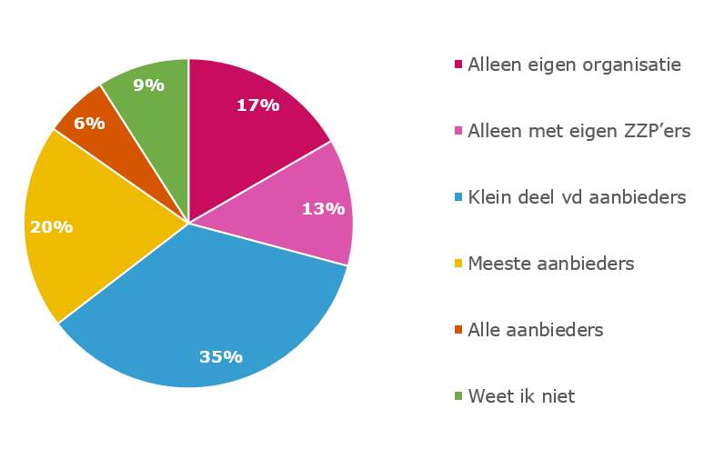 17% alleen eigen organisatie, 13% alleen met ZZP'ers, 35% klein deel v.d. aanbieders, 20% meeste aanbieders, 6% alle aanbieders en 9% weet het niet